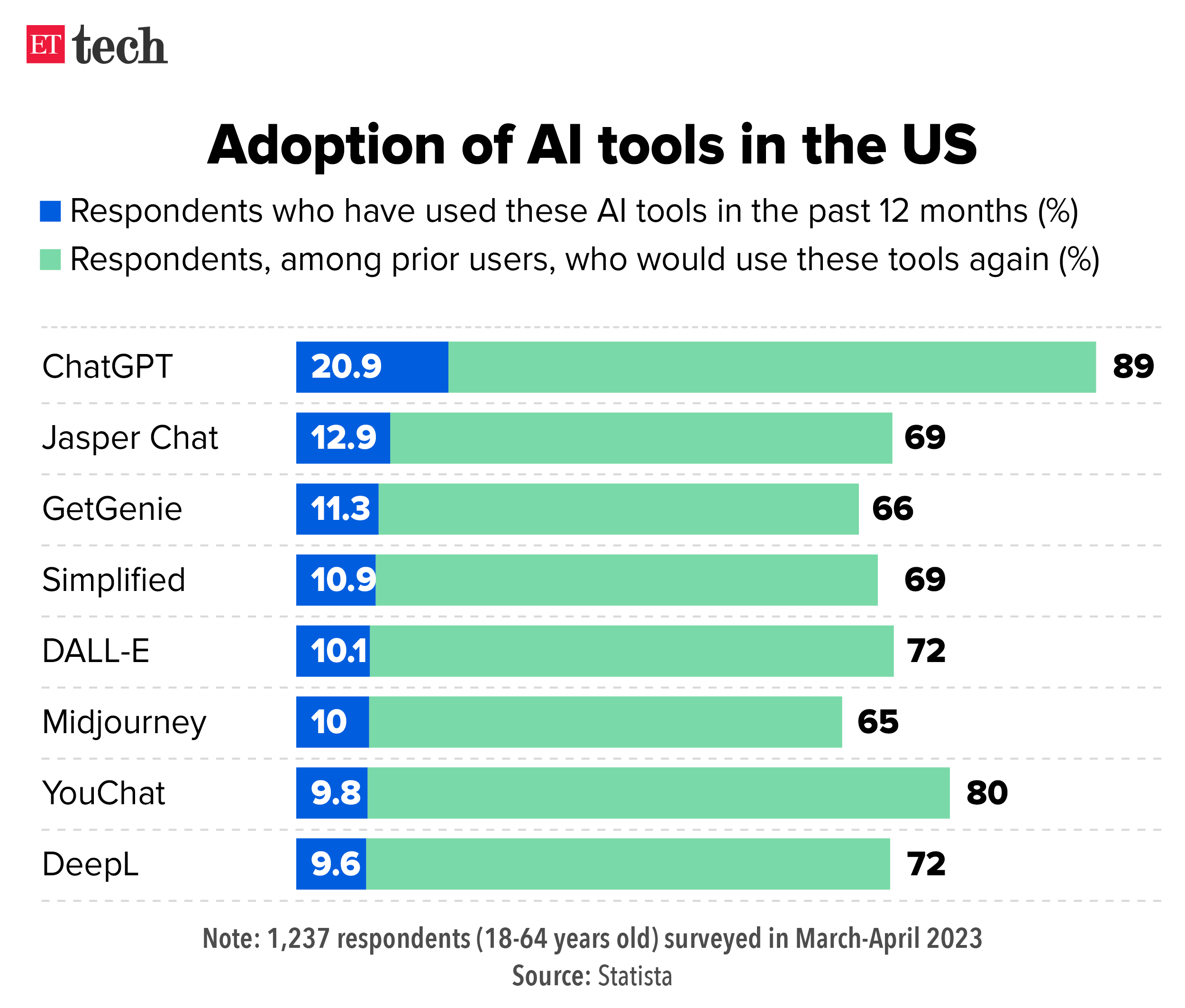 Adoption of AI tools in the US